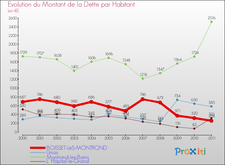 Evolution de la dette par habitant pour la commune de BOISSET-LèS-MONTROND et les communes proches Comparaison de la dette par habitant pour BOISSET-LèS-MONTROND et les communes voisines