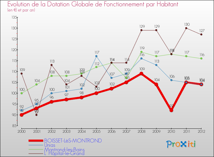 Evolution et montant de la dotation globale de fonctionnement par Habitant pour BOISSET-LèS-MONTROND et les communes proches Comparaison des dotations globales de fonctionnement par habitant pour BOISSET-LèS-MONTROND et les communes voisines