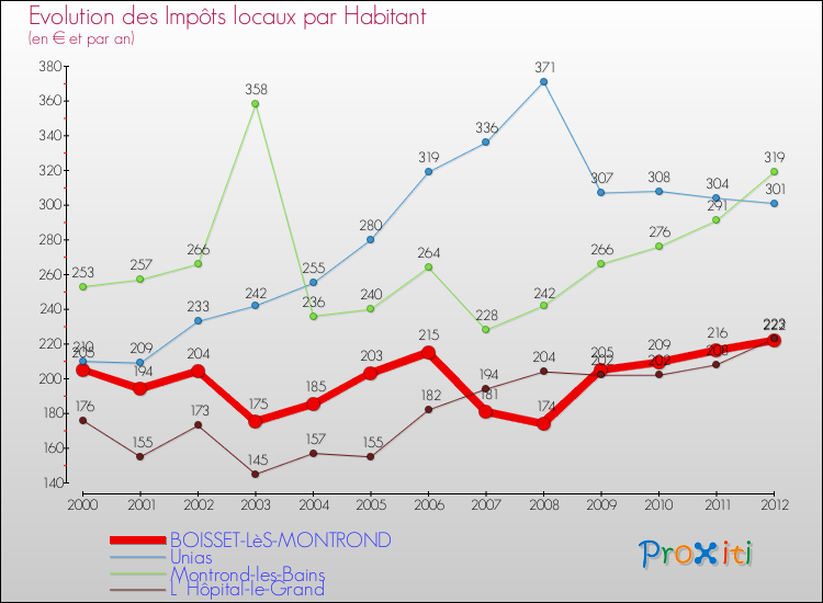 Evolution et montant des impôts locaux par Habitant pour BOISSET-LèS-MONTROND et les communes proches Comparaison des impôts locaux par habitant pour BOISSET-LèS-MONTROND et les communes voisines
