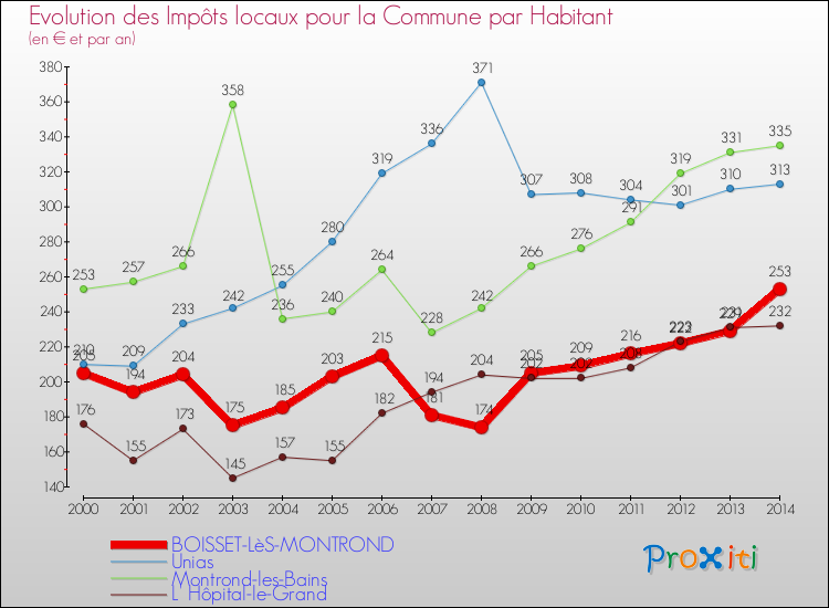 Evolution et montant des impôts locaux par Habitant pour BOISSET-LèS-MONTROND et les communes proches de 2000 à 2014 Comparaison des impôts locaux par habitant pour BOISSET-LèS-MONTROND et les communes voisines de 2000 à 2014