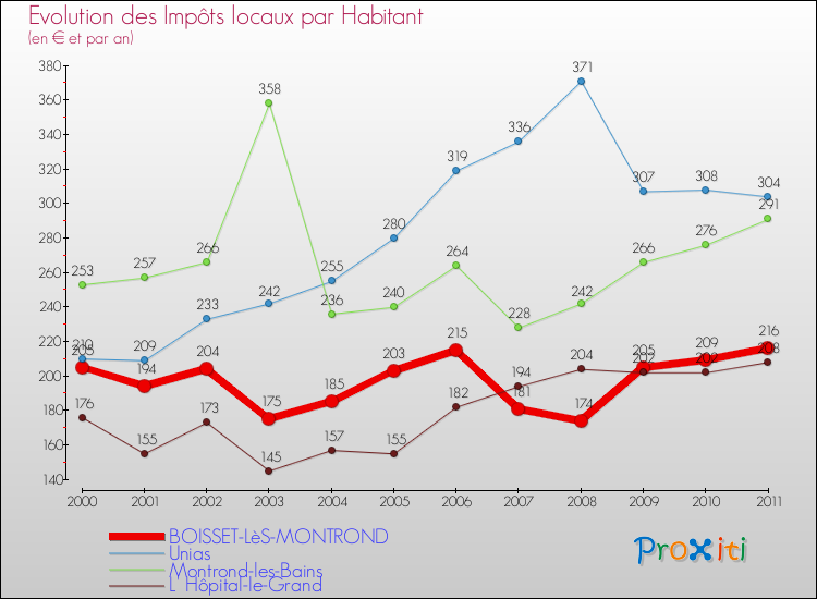 Evolution et montant des impôts locaux par Habitant pour BOISSET-LèS-MONTROND et les communes proches Comparaison des impôts locaux par habitant pour BOISSET-LèS-MONTROND et les communes voisines
