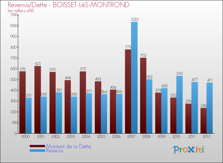 Evolution comparée de la dette et des revenus pour la commune de BOISSET-LèS-MONTROND de 2000 à 2012 Comparaison de la dette et des revenus pour BOISSET-LèS-MONTROND de 2000 à 2012