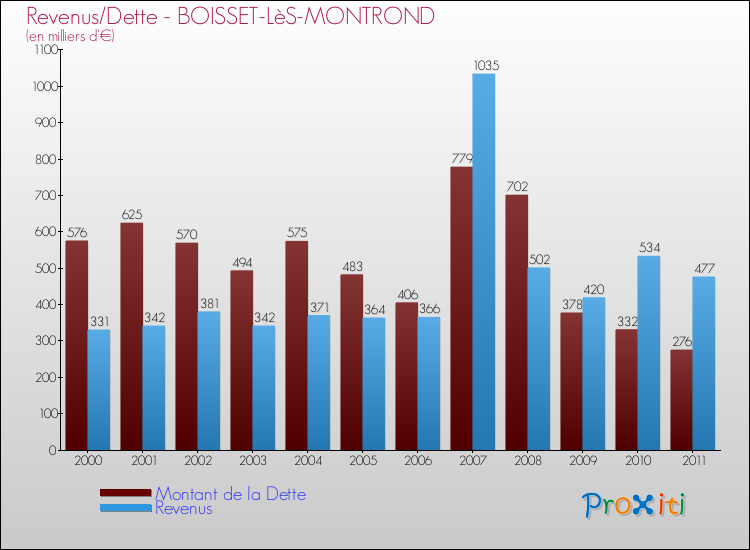 Evolution comparée de la dette et des revenus pour la commune de BOISSET-LèS-MONTROND de 2000 à 2011 Comparaison de la dette et des revenus pour BOISSET-LèS-MONTROND de 2000 à 2011