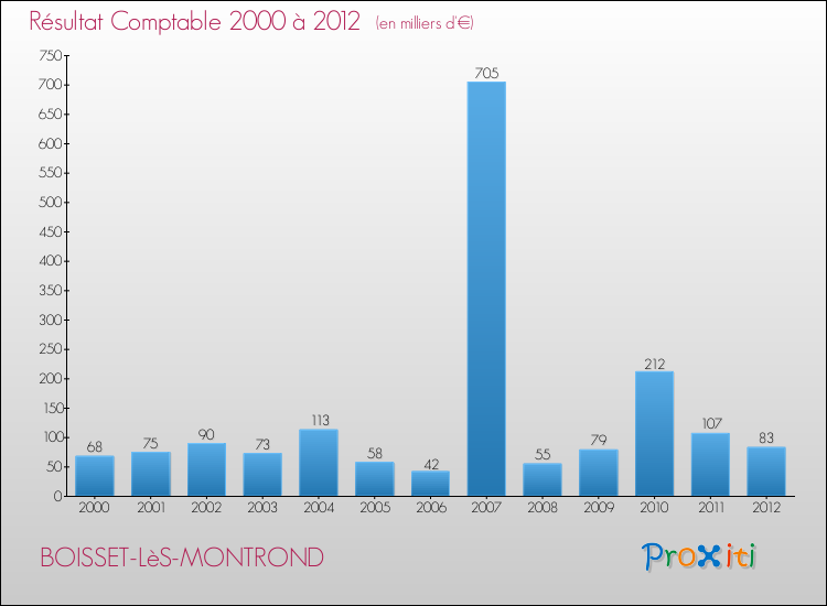 Evolution du résultat comptable pour la commune de BOISSET-LèS-MONTROND de 2000 à 2012 Evolution du résultat comptable pour BOISSET-LèS-MONTROND de 2000 à 2012