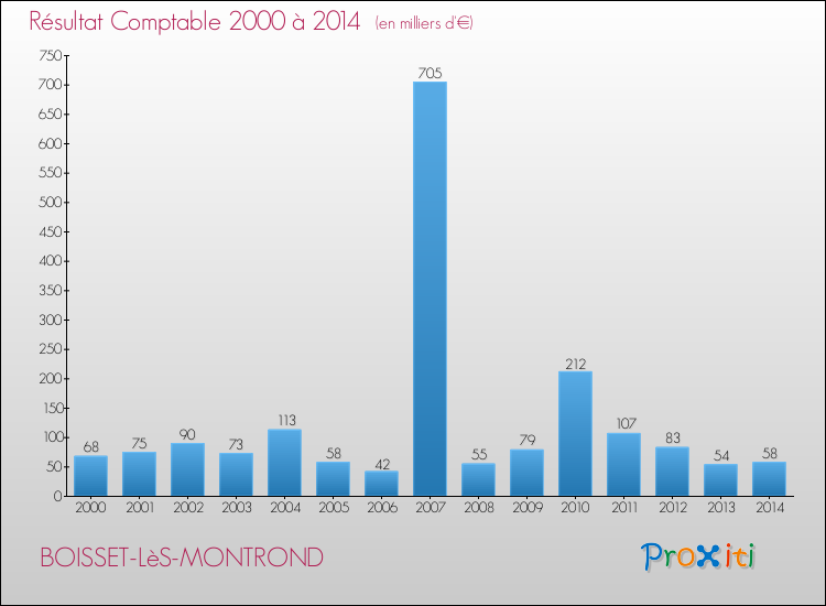 Evolution du résultat comptable pour la commune de BOISSET-LèS-MONTROND de 2000 à 2014 Evolution du résultat comptable pour BOISSET-LèS-MONTROND de 2000 à 2014