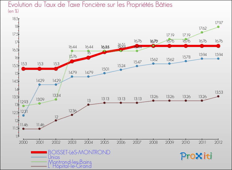 Evolution du taux de la taxe foncière sur le bati pour BOISSET-LèS-MONTROND et les communes proches de 2000 à 2012 Comparaison des taux de taxe foncière sur le bati pour BOISSET-LèS-MONTROND et les communes voisines de 2000 à 2012