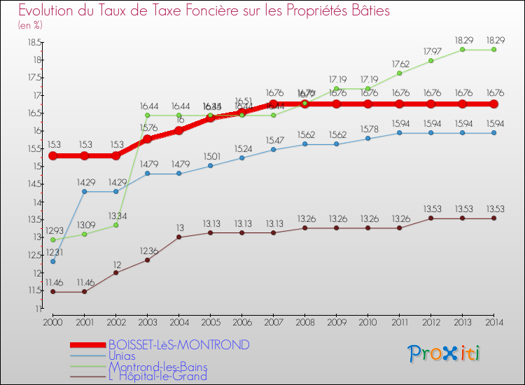 Evolution du taux de la taxe foncière sur le bati pour BOISSET-LèS-MONTROND et les communes proches de 2000 à 2014 Comparaison des taux de taxe foncière sur le bati pour BOISSET-LèS-MONTROND et les communes voisines de 2000 à 2014