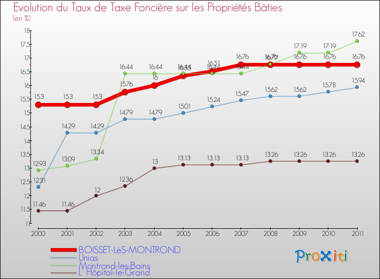 Evolution du taux de la taxe foncière sur le bati pour BOISSET-LèS-MONTROND et les communes proches Comparaison des taux de taxe foncière sur le bati pour BOISSET-LèS-MONTROND et les communes voisines