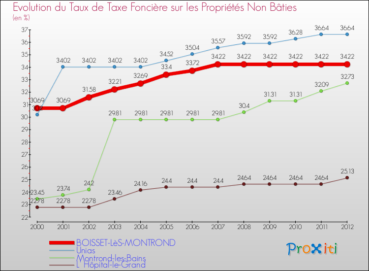 Evolution du taux de la taxe foncière sur les immeubles et terrains non batis pour BOISSET-LèS-MONTROND et les communes proches de 2000 à 2012 Comparaison des taux de la taxe foncière sur les immeubles et terrains non batis pour BOISSET-LèS-MONTROND et les communes voisines de 2000 à 2012