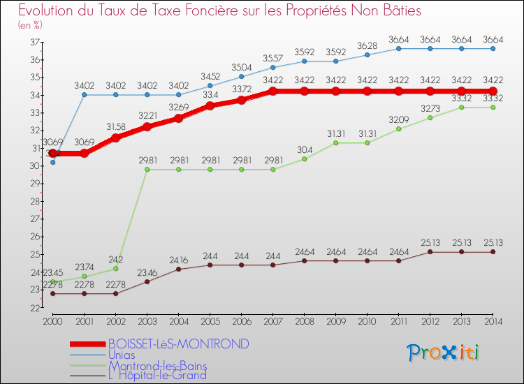 Evolution du taux de la taxe foncière sur les immeubles et terrains non batis pour BOISSET-LèS-MONTROND et les communes proches de 2000 à 2014 Comparaison des taux de la taxe foncière sur les immeubles et terrains non batis pour BOISSET-LèS-MONTROND et les communes voisines de 2000 à 2014