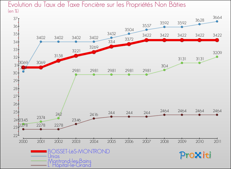 Evolution du taux de la taxe foncière sur les immeubles et terrains non batis pour BOISSET-LèS-MONTROND et les communes proches Comparaison des taux de la taxe foncière sur les immeubles et terrains non batis pour BOISSET-LèS-MONTROND et les communes voisines