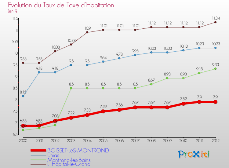 Evolution du taux de la taxe d'habitation pour BOISSET-LèS-MONTROND et les communes proches Comparaison des taux de la taxe d'habitation pour BOISSET-LèS-MONTROND et les communes voisines