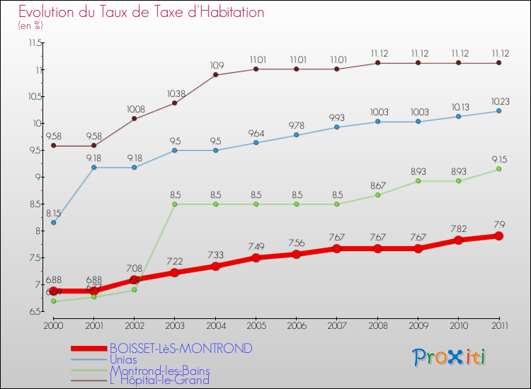 Evolution du taux de la taxe d'habitation pour BOISSET-LèS-MONTROND et les communes proches Comparaison des taux de la taxe d'habitation pour BOISSET-LèS-MONTROND et les communes voisines