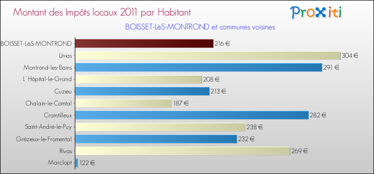 Montant des impôts locaux par Habitant pour BOISSET-LèS-MONTROND et les communes proches Comparaison des impôts locaux par habitant pour BOISSET-LèS-MONTROND et les communes voisines