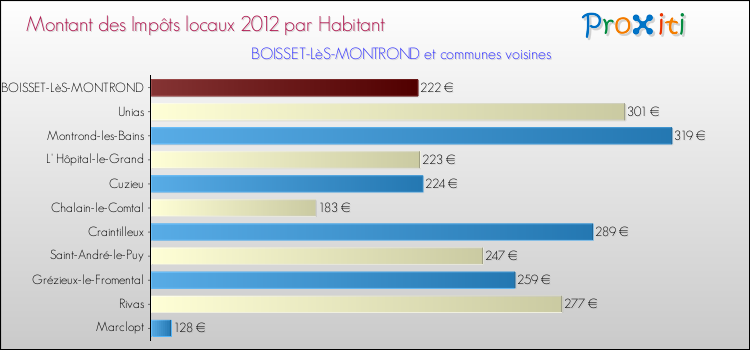 Montant des impôts locaux par Habitant pour BOISSET-LèS-MONTROND et les communes proches Comparaison des impôts locaux par habitant pour BOISSET-LèS-MONTROND et les communes voisines