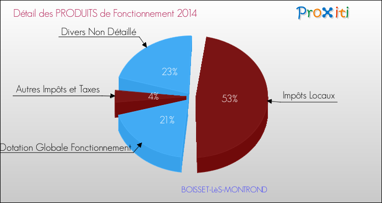 Décomposition du Budget de Fonctionnement 2014 de la commune de BOISSET-LèS-MONTROND Budget de Fonctionnement 2014 pour la commune de BOISSET-LèS-MONTROND