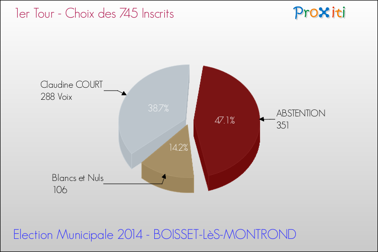 Résultats par rapport aux inscrits au 1er Tour des Elections Municipales 2014 de la commune de BOISSET-LèS-MONTROND Elections Municipales 2014 - Résultats par rapport aux inscrits au 1er Tour pour la commune de BOISSET-LèS-MONTROND