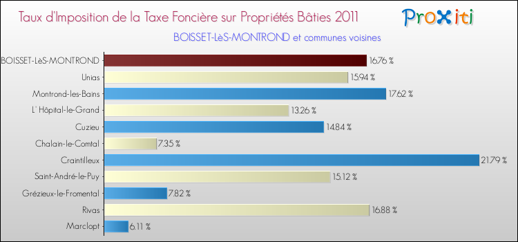 Taux d'imposition de la taxe foncière sur le bati 2011 pour BOISSET-LèS-MONTROND et les communes proches Comparaison des taux d'imposition de la taxe foncière sur le bati 2011 pour BOISSET-LèS-MONTROND et les communes voisines