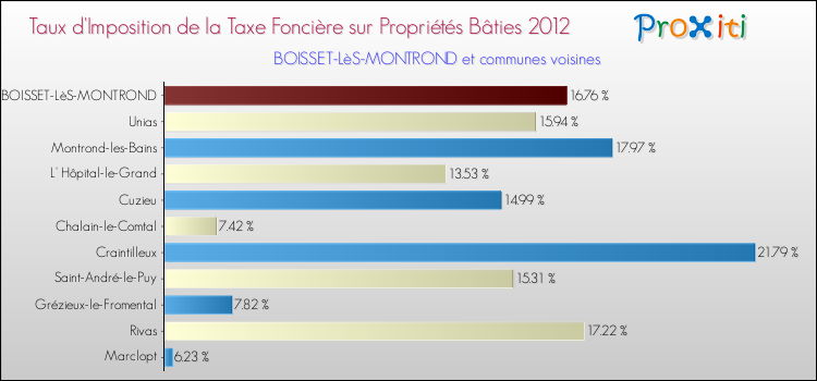 Taux d'imposition de la taxe foncière sur le bati 2012 pour BOISSET-LèS-MONTROND et les communes proches Comparaison des taux d'imposition de la taxe foncière sur le bati 2012 pour BOISSET-LèS-MONTROND et les communes voisines