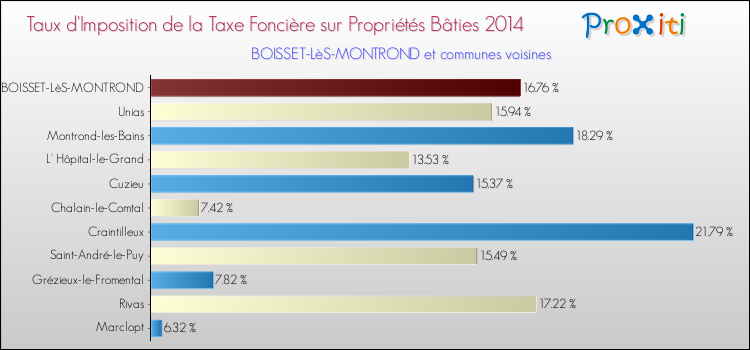Taux d'imposition de la taxe foncière sur le bati 2014 pour BOISSET-LèS-MONTROND et les communes proches Comparaison des taux d'imposition de la taxe foncière sur le bati 2014 pour BOISSET-LèS-MONTROND et les communes voisines