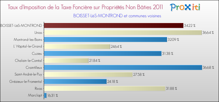 Taux d'imposition de la taxe foncière sur les immeubles et terrains non batis 2011 pour BOISSET-LèS-MONTROND et les communes proches Comparaison des taux d'imposition de la taxe foncière sur les immeubles et terrains non batis 2011 pour BOISSET-LèS-MONTROND et les communes voisines