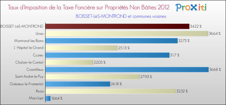Taux d'imposition de la taxe foncière sur les immeubles et terrains non batis 2012 pour BOISSET-LèS-MONTROND et les communes proches Comparaison des taux d'imposition de la taxe foncière sur les immeubles et terrains non batis 2012 pour BOISSET-LèS-MONTROND et les communes voisines