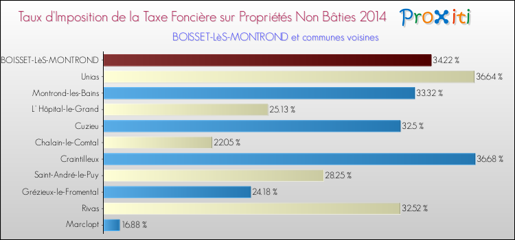 Taux d'imposition de la taxe foncière sur les immeubles et terrains non batis 2014 pour BOISSET-LèS-MONTROND et les communes proches Comparaison des taux d'imposition de la taxe foncière sur les immeubles et terrains non batis 2014 pour BOISSET-LèS-MONTROND et les communes voisines