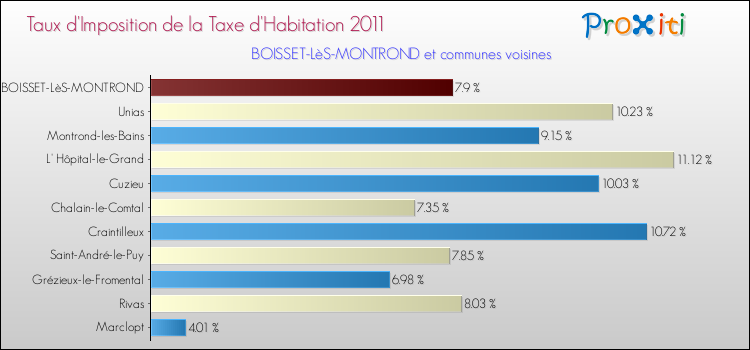 Taux d'imposition de la taxe d'habitation 2011 pour BOISSET-LèS-MONTROND et les communes proches Comparaison des taux d'imposition de la taxe d'habitation 2011 pour BOISSET-LèS-MONTROND et les communes voisines
