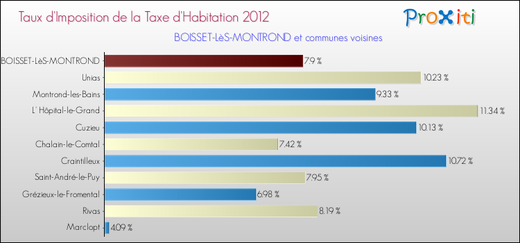 Taux d'imposition de la taxe d'habitation 2012 pour BOISSET-LèS-MONTROND et les communes proches Comparaison des taux d'imposition de la taxe d'habitation 2012 pour BOISSET-LèS-MONTROND et les communes voisines