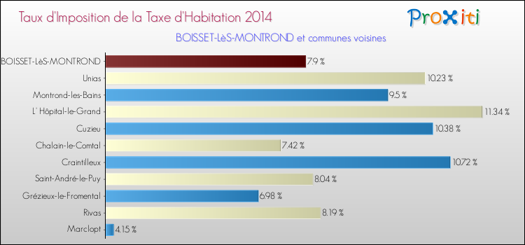 Taux d'imposition de la taxe d'habitation 2014 pour BOISSET-LèS-MONTROND et les communes proches Comparaison des taux d'imposition de la taxe d'habitation 2014 pour BOISSET-LèS-MONTROND et les communes voisines
