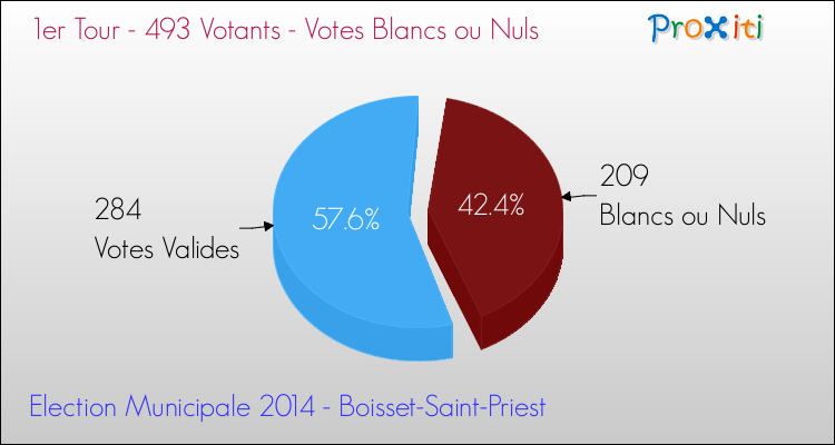 Votes blancs ou nuls au 1er Tour des Elections Municipales 2014 de la commune de Boisset-Saint-Priest Elections Municipales 2014 - Votes blancs ou nuls au 1er Tour pour la commune de Boisset-Saint-Priest