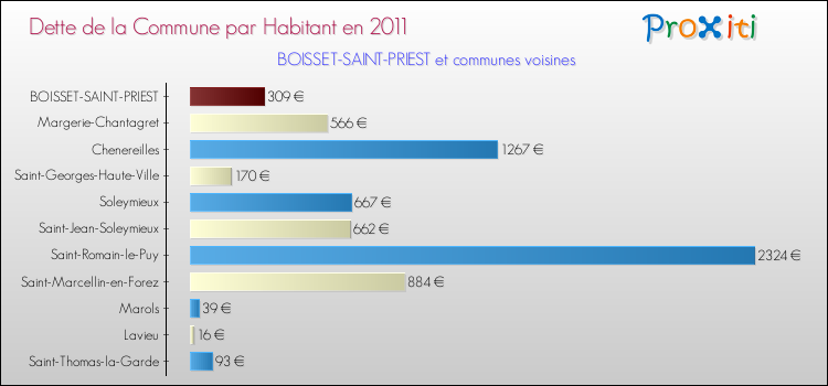 Dette par habitant de la commune en 2011 pour BOISSET-SAINT-PRIEST et les communes proches Comparaison de la dette par habitant de la commune en 2011 pour BOISSET-SAINT-PRIEST et les communes voisines