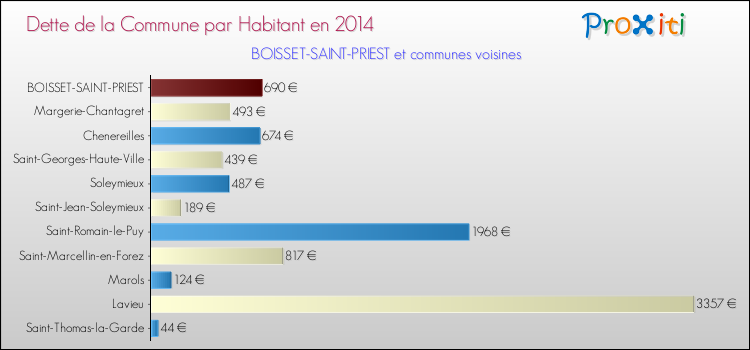Dette par habitant de la commune en 2014 pour BOISSET-SAINT-PRIEST et les communes proches Comparaison de la dette par habitant de la commune en 2014 pour BOISSET-SAINT-PRIEST et les communes voisines