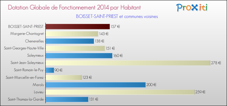 Montant des dotations globales de fonctionnement DGF par Habitant pour BOISSET-SAINT-PRIEST et les communes proches en 2014. Comparaison des des dotations globales de fonctionnement DGF par habitant pour BOISSET-SAINT-PRIEST et les communes voisines en 2014.