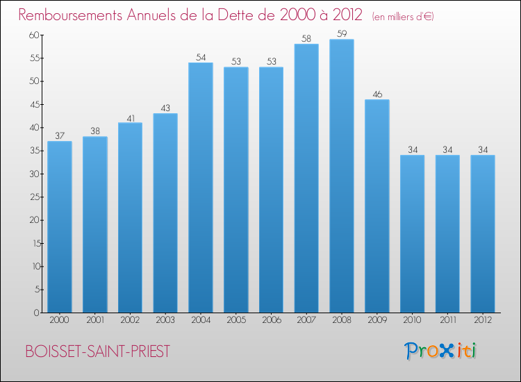 Evolution de l'annuité de la dette pour la commune de BOISSET-SAINT-PRIEST de 2000 à 2012 Annuités de la dette pour BOISSET-SAINT-PRIEST de 2000 à 2012