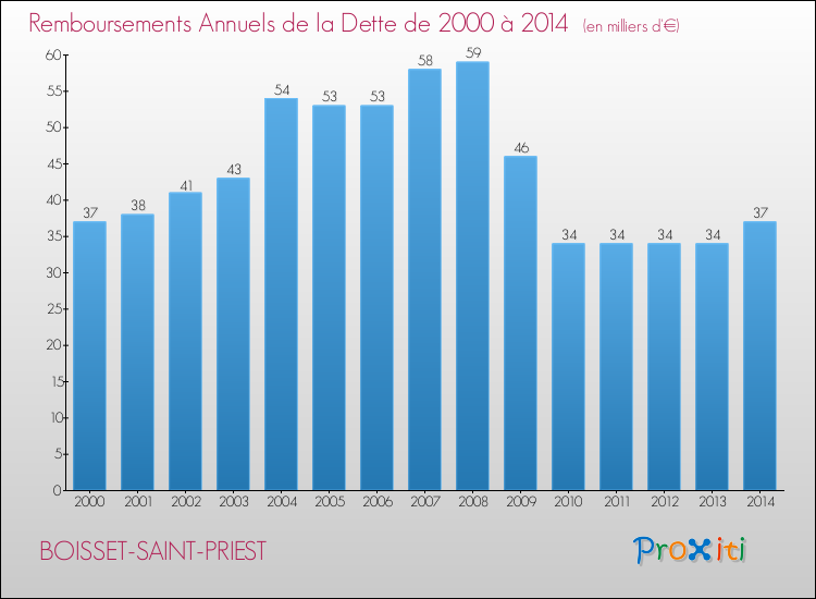 Evolution de l'annuité de la dette pour la commune de BOISSET-SAINT-PRIEST de 2000 à 2014 Annuités de la dette pour BOISSET-SAINT-PRIEST de 2000 à 2014