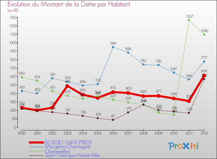 Evolution de la dette par habitant pour la commune de BOISSET-SAINT-PRIEST et les communes proches de 2000 à 2012 Comparaison de la dette par habitant pour BOISSET-SAINT-PRIEST et les communes voisines de 2000 à 2012