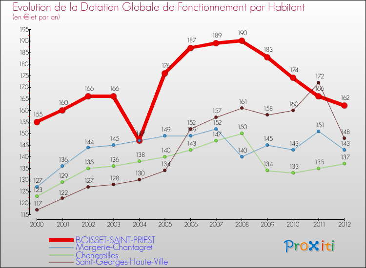 Evolution et montant de la dotation globale de fonctionnement par Habitant pour BOISSET-SAINT-PRIEST et les communes proches Comparaison des dotations globales de fonctionnement par habitant pour BOISSET-SAINT-PRIEST et les communes voisines