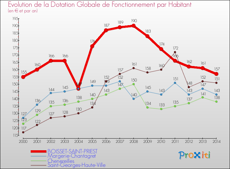 Evolution et montant de la dotation globale de fonctionnement par Habitant pour BOISSET-SAINT-PRIEST et les communes proches de 2000 à 2014. Comparaison des dotations globales de fonctionnement par habitant pour BOISSET-SAINT-PRIEST et les communes voisines de 2000 à 2014.