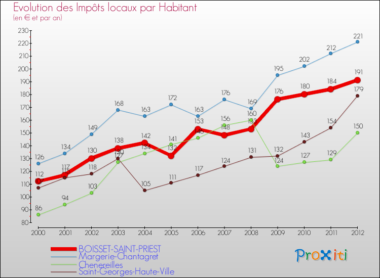 Evolution et montant des impôts locaux par Habitant pour BOISSET-SAINT-PRIEST et les communes proches Comparaison des impôts locaux par habitant pour BOISSET-SAINT-PRIEST et les communes voisines