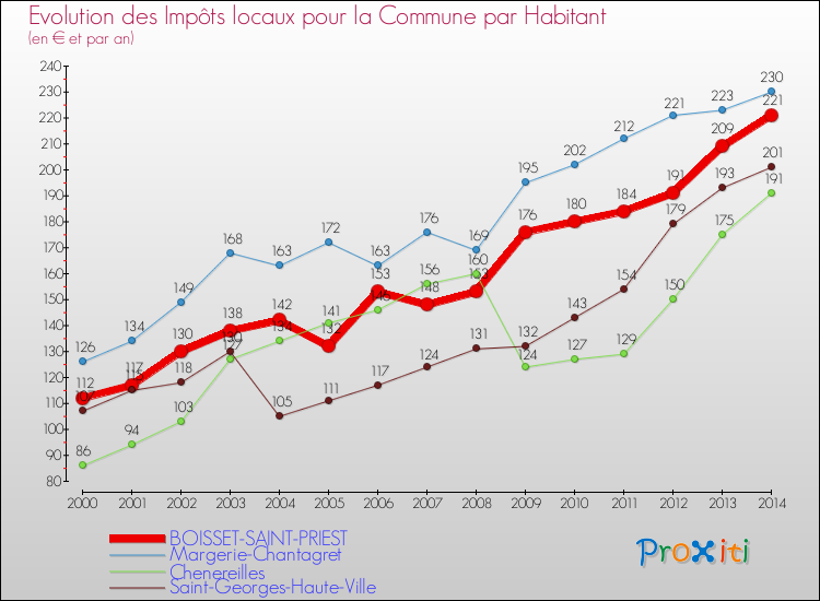 Evolution et montant des impôts locaux par Habitant pour BOISSET-SAINT-PRIEST et les communes proches de 2000 à 2014 Comparaison des impôts locaux par habitant pour BOISSET-SAINT-PRIEST et les communes voisines de 2000 à 2014