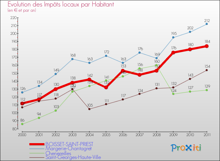 Evolution et montant des impôts locaux par Habitant pour BOISSET-SAINT-PRIEST et les communes proches Comparaison des impôts locaux par habitant pour BOISSET-SAINT-PRIEST et les communes voisines