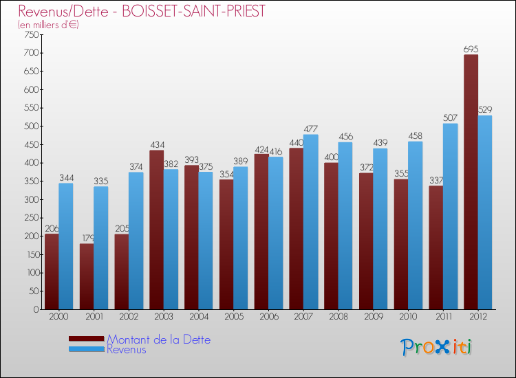 Evolution comparée de la dette et des revenus pour la commune de BOISSET-SAINT-PRIEST de 2000 à 2012 Comparaison de la dette et des revenus pour BOISSET-SAINT-PRIEST de 2000 à 2012
