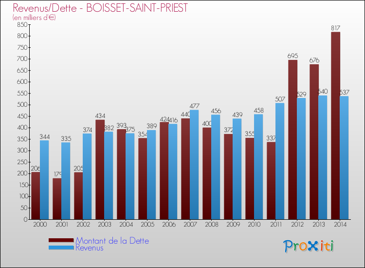 Evolution comparée de la dette et des revenus pour la commune de BOISSET-SAINT-PRIEST de 2000 à 2014 Comparaison de la dette et des revenus pour BOISSET-SAINT-PRIEST de 2000 à 2014