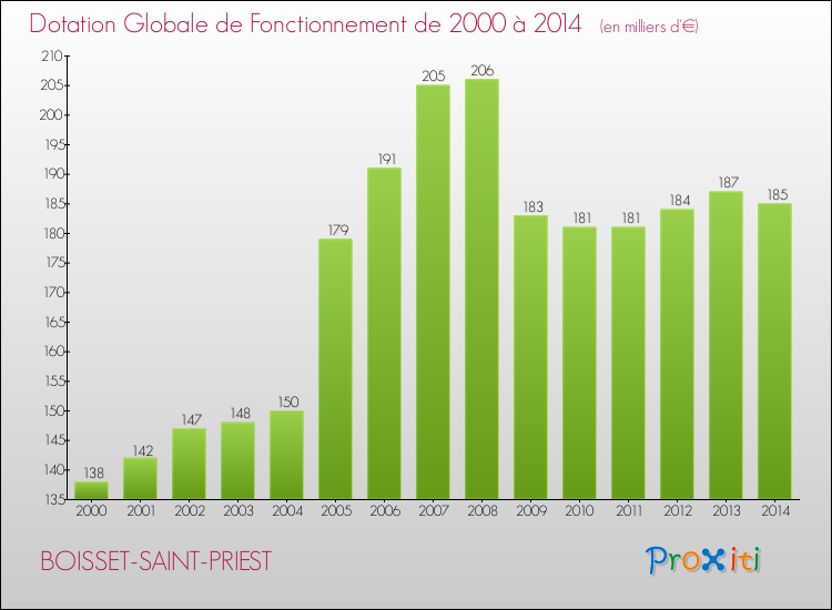Evolution du montant de la Dotation Globale de Fonctionnement pour la commune de BOISSET-SAINT-PRIEST de 2000 à 2014 Evolution du montant de la Dotation Globale de Fonctionnement pour BOISSET-SAINT-PRIEST de 2000 à 2014