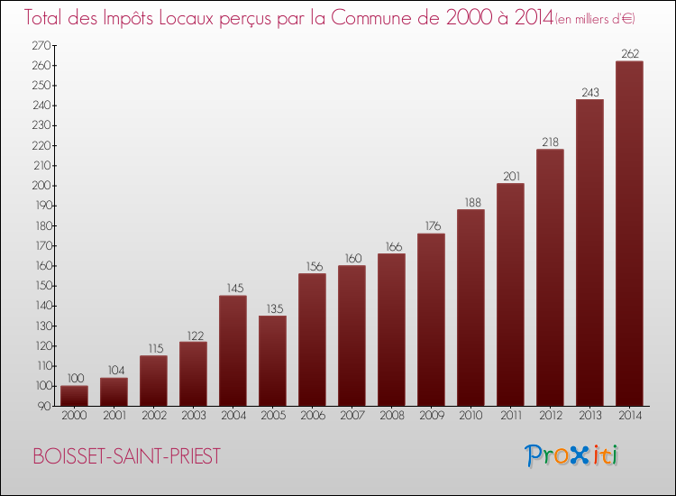Evolution des Impôts Locaux pour la commune de BOISSET-SAINT-PRIEST de 2000 à 2014 Evolution des Impôts Locaux pour BOISSET-SAINT-PRIEST de 2000 à 2014