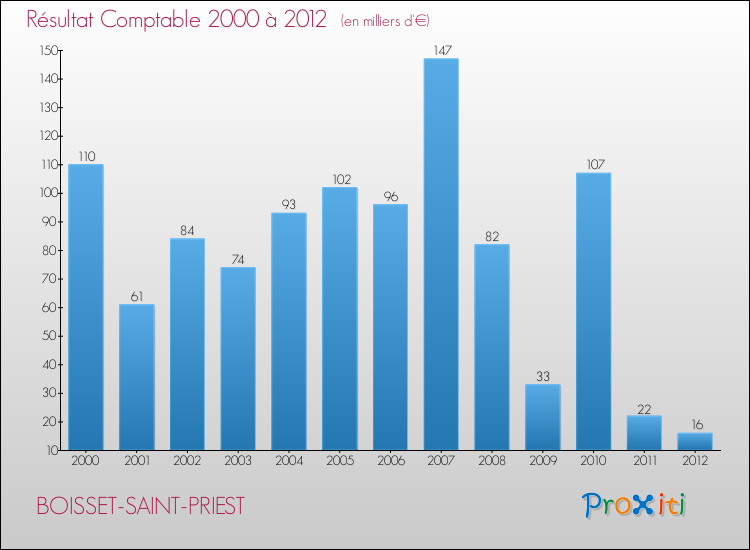 Evolution du résultat comptable pour la commune de BOISSET-SAINT-PRIEST de 2000 à 2012 Evolution du résultat comptable pour BOISSET-SAINT-PRIEST de 2000 à 2012