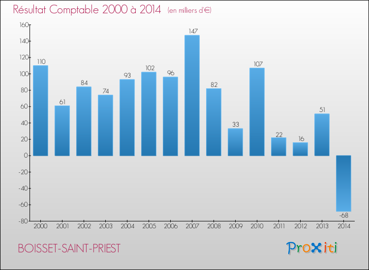 Evolution du résultat comptable pour la commune de BOISSET-SAINT-PRIEST de 2000 à 2014 Evolution du résultat comptable pour BOISSET-SAINT-PRIEST de 2000 à 2014