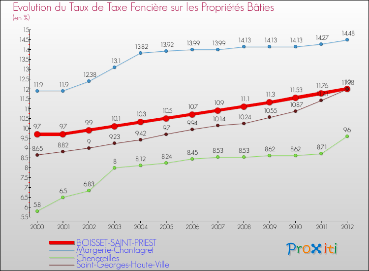 Evolution du taux de la taxe foncière sur le bati pour BOISSET-SAINT-PRIEST et les communes proches de 2000 à 2012 Comparaison des taux de taxe foncière sur le bati pour BOISSET-SAINT-PRIEST et les communes voisines de 2000 à 2012