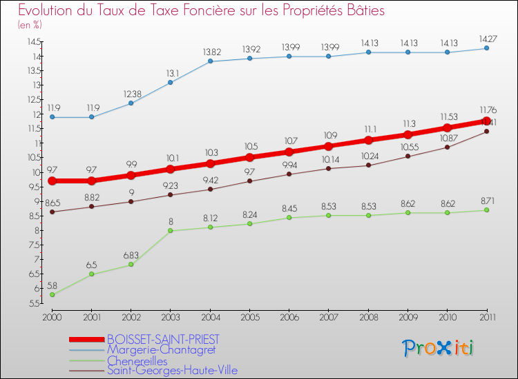 Evolution du taux de la taxe foncière sur le bati pour BOISSET-SAINT-PRIEST et les communes proches Comparaison des taux de taxe foncière sur le bati pour BOISSET-SAINT-PRIEST et les communes voisines